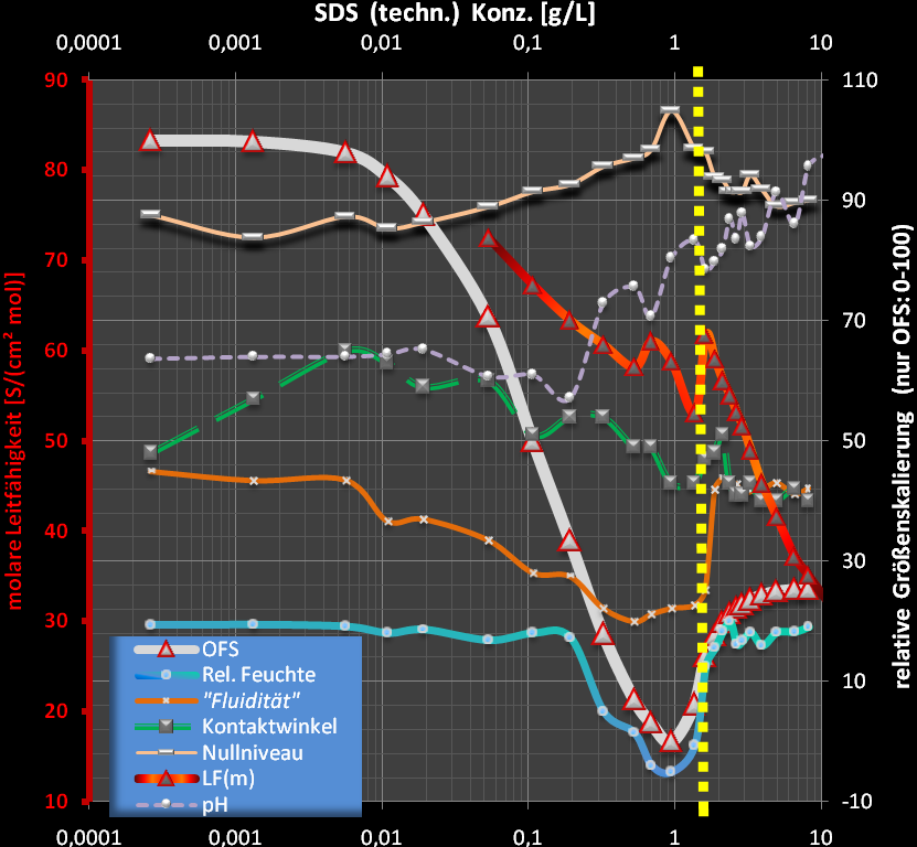SDS - Oberflächenspannung, Leitfähigkeit, pH, Relaxationsgeschwindigkeit, NullNiveauverlauf