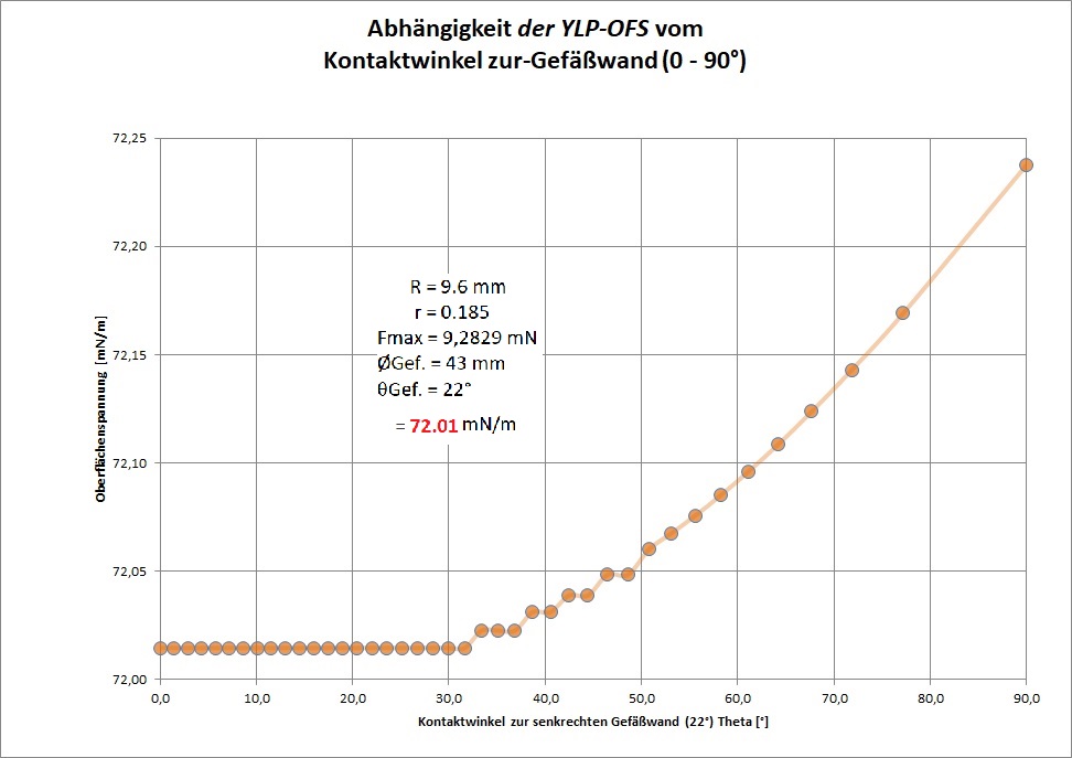 YLP OFS vom Gefassdurchmesser