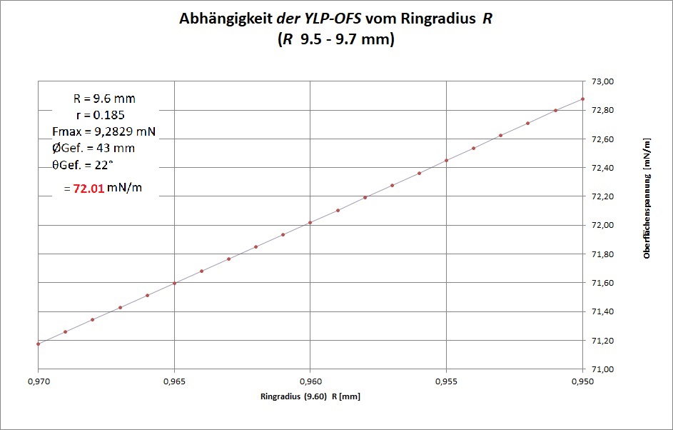 YLP OFS vom Gefassdurchmesser
