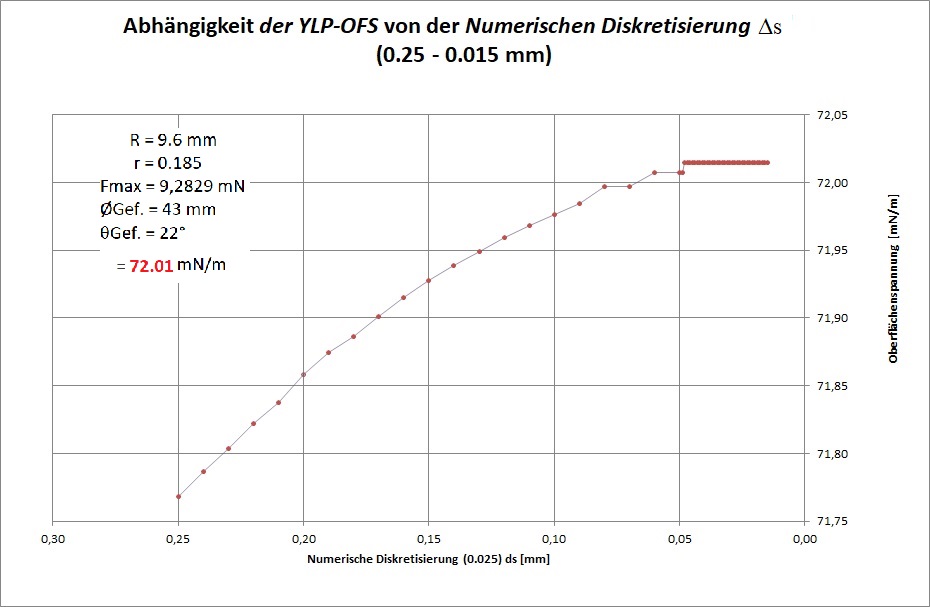 Die Diskretisierung liefert in den gegebenen iterationsgrenzen keinen erkennbaren Unsicherheitsbeitrag.