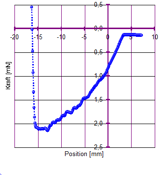Schaum - geschäumte Wasser/SDS-Lösung: Das Weg-Kraftdiagramm offenbart Schaumhöhe, Eindringwiderstand und den Flüssigkeitsanteil.