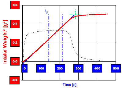 klassische Darstellung (Verlauf der Infiltration Oktan in PTFE) / IMETER - PUK / modifizierte Washburn-Methode