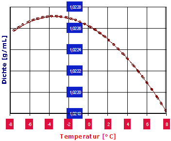 Temperaturabhängigkeit der Dichte von Salzwasser (3% NaCl, -8 bis +8°C))