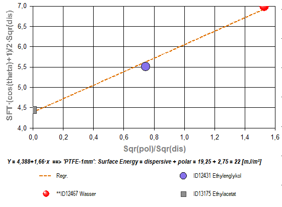 Oberflächenenergie des PTFE gemäß OWRK