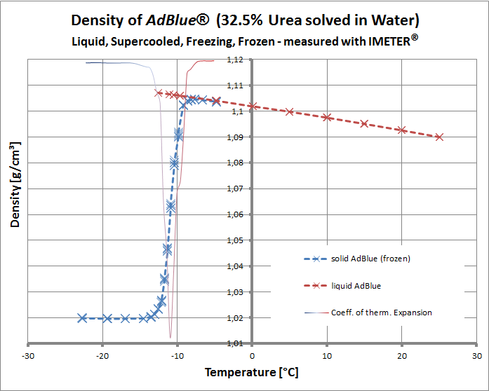 Diagramm of AdBlue Density in Dependency on Temperature: Density of a 32.5% Urea Water solution, density of liquid and frozen AdBlue