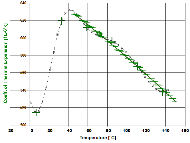 Ausdehungskoeffizient eines Butylkautschuks zwischen -10 und 150°C. -- 'Normalerweise' nimmt der Koeffizient mit der Temperatur zu. Die Gummielatizität äußert sich offenbar auch durch die Abnahme des Temperaturkoeffizienten
