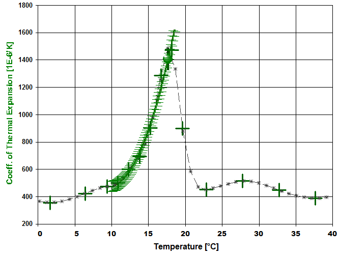 Der Ausdehnungskoeffizient von PTFE (Teflon) zwischen 10 und 19°C